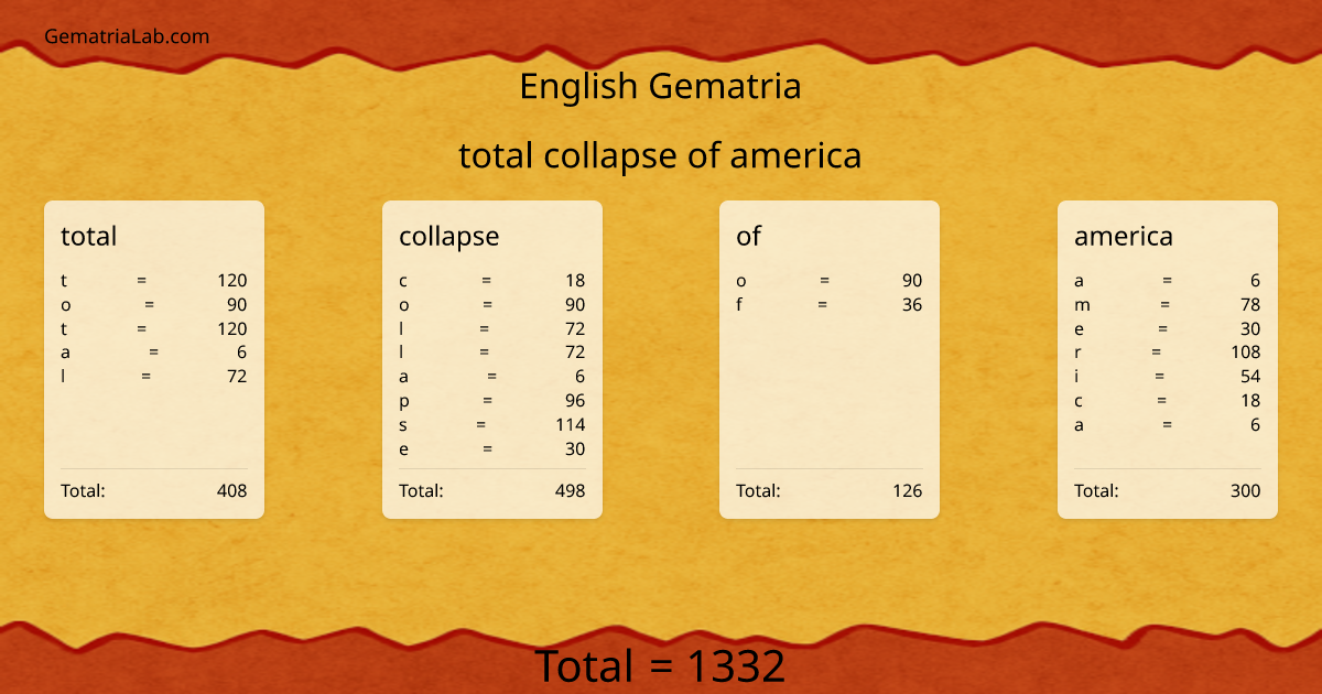 total collapse of america in english Gematria